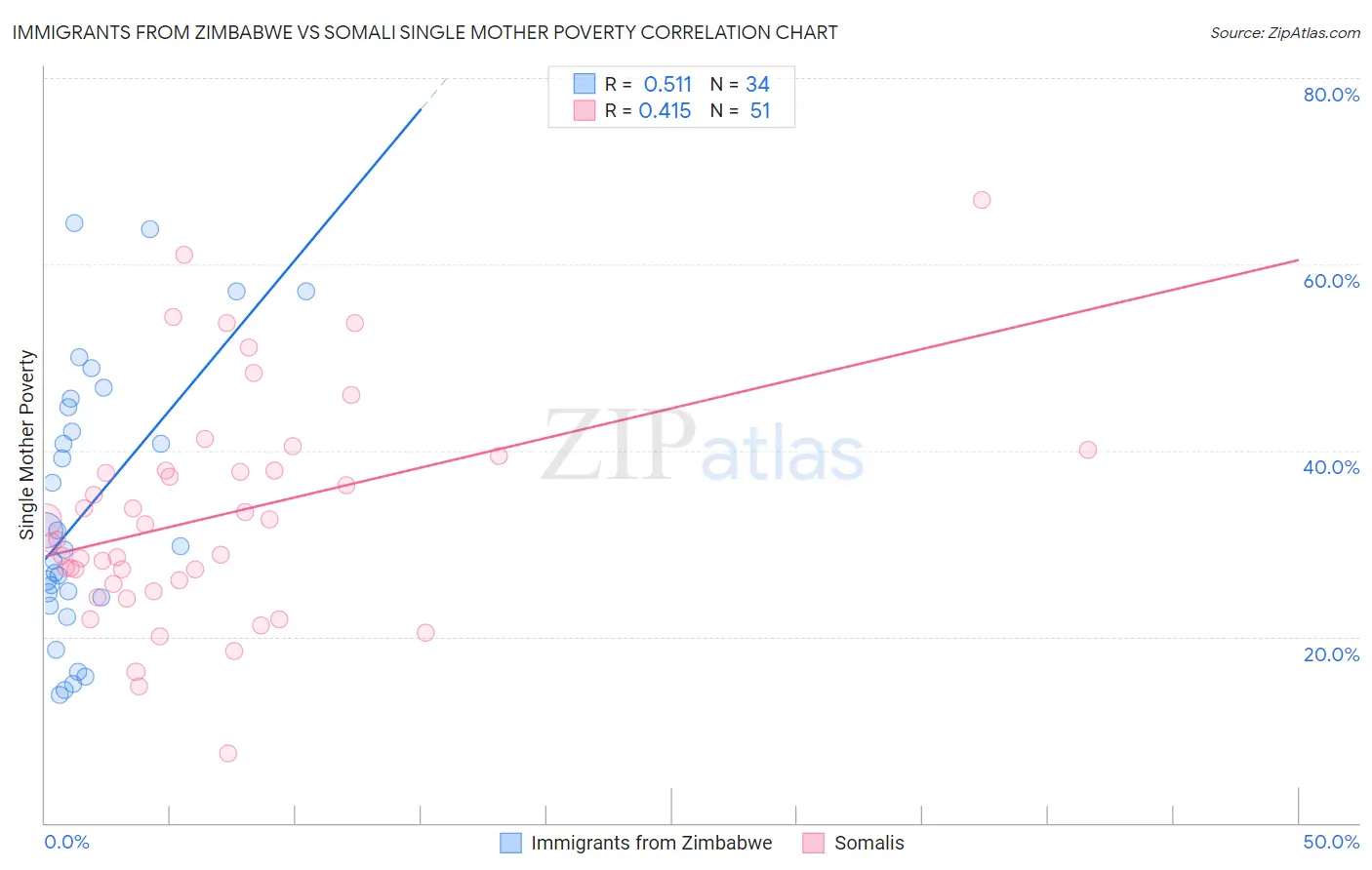 Immigrants from Zimbabwe vs Somali Single Mother Poverty