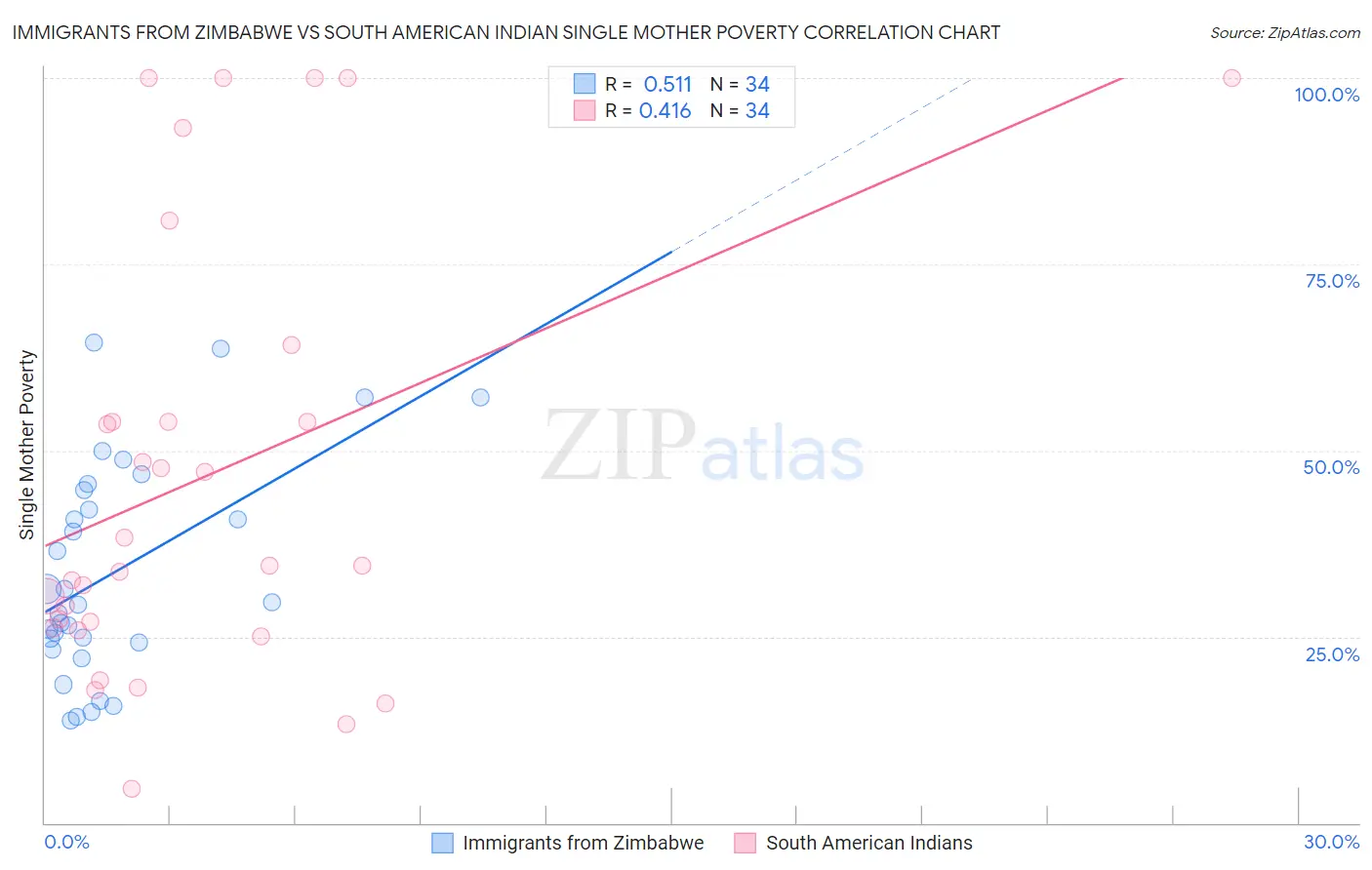 Immigrants from Zimbabwe vs South American Indian Single Mother Poverty