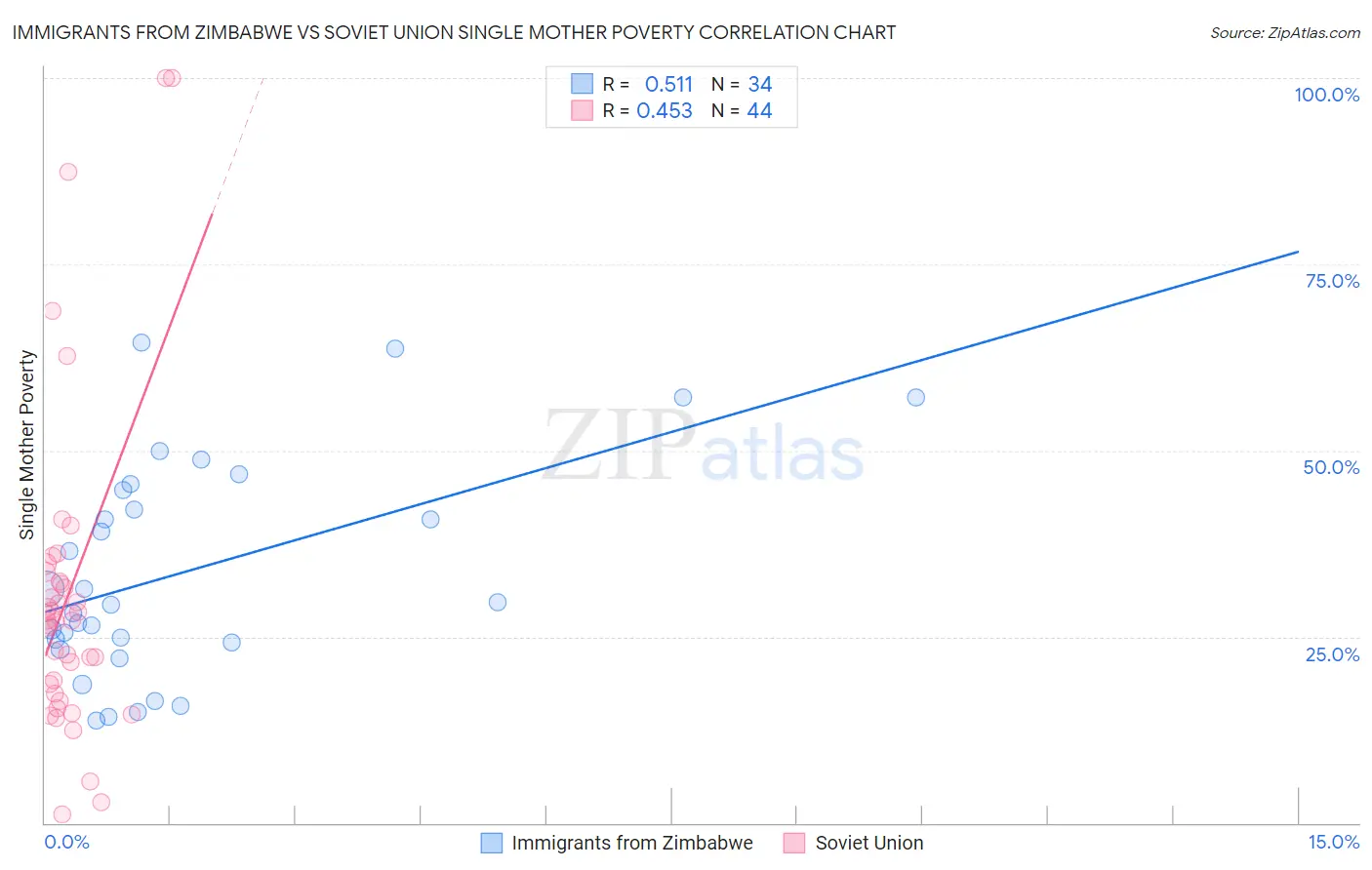 Immigrants from Zimbabwe vs Soviet Union Single Mother Poverty