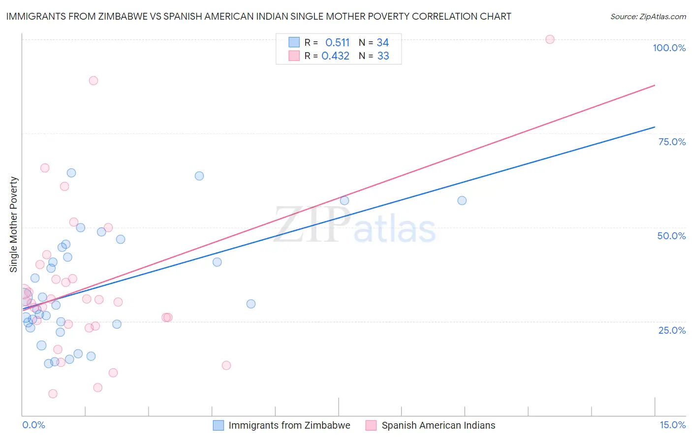 Immigrants from Zimbabwe vs Spanish American Indian Single Mother Poverty