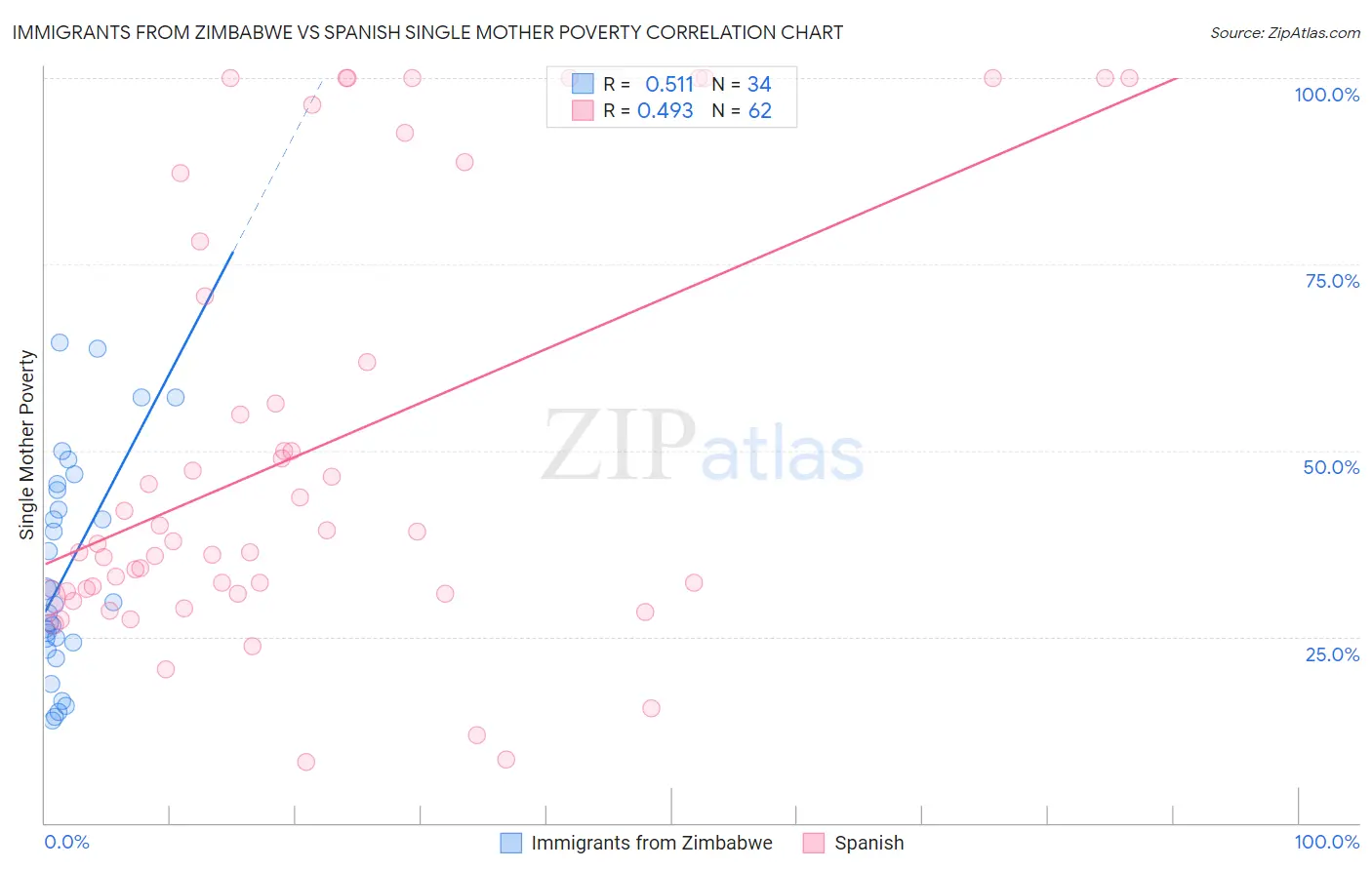 Immigrants from Zimbabwe vs Spanish Single Mother Poverty