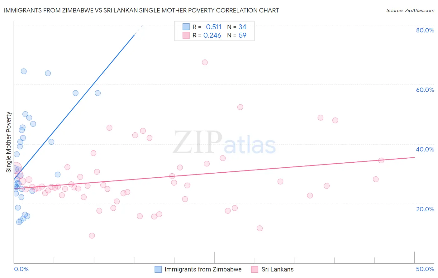 Immigrants from Zimbabwe vs Sri Lankan Single Mother Poverty
