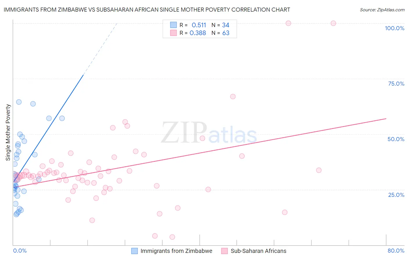 Immigrants from Zimbabwe vs Subsaharan African Single Mother Poverty