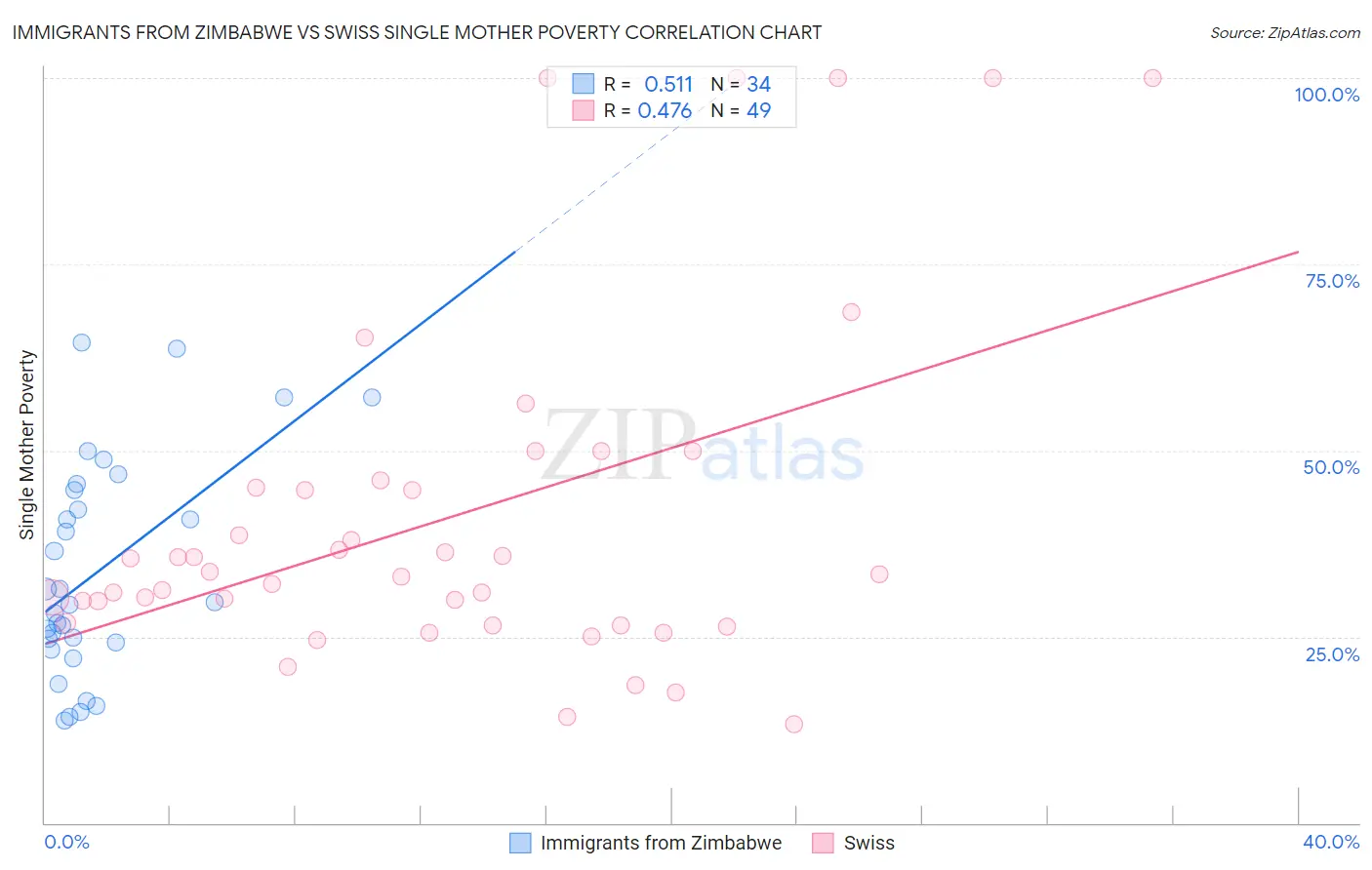 Immigrants from Zimbabwe vs Swiss Single Mother Poverty