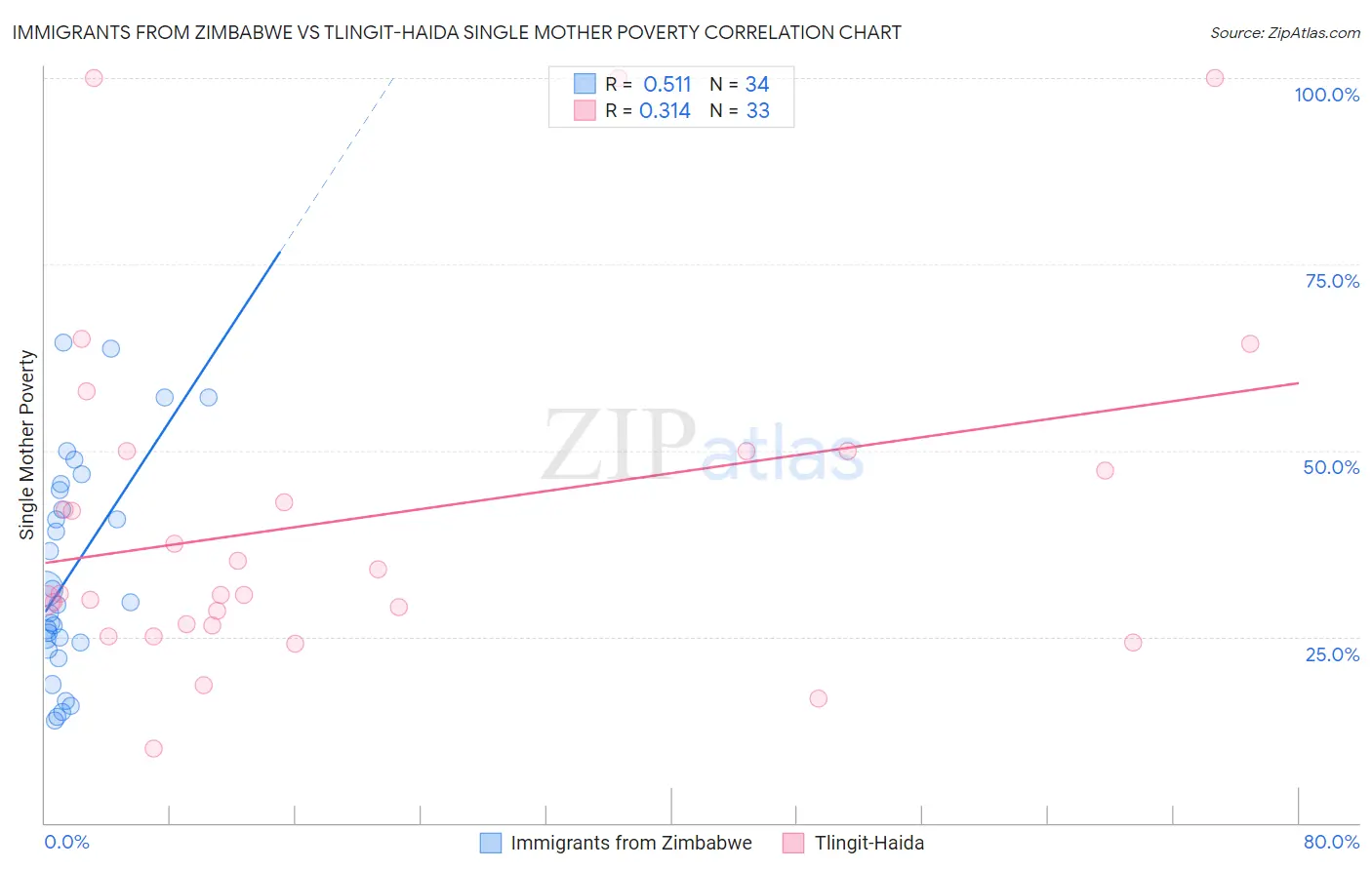 Immigrants from Zimbabwe vs Tlingit-Haida Single Mother Poverty