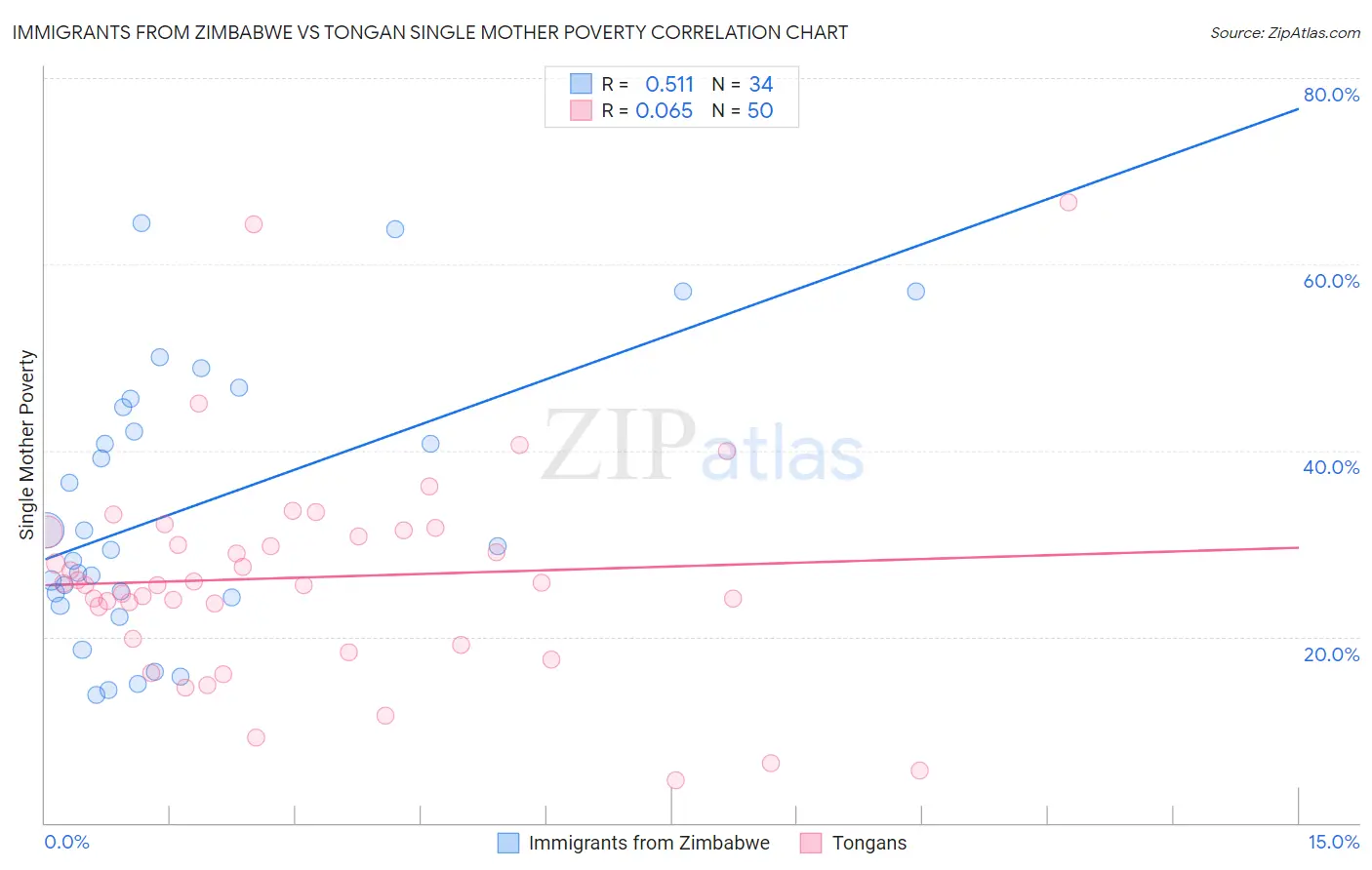 Immigrants from Zimbabwe vs Tongan Single Mother Poverty