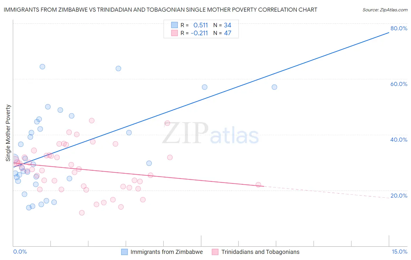 Immigrants from Zimbabwe vs Trinidadian and Tobagonian Single Mother Poverty