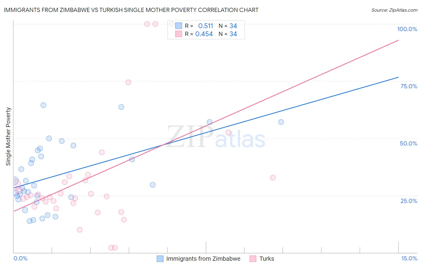Immigrants from Zimbabwe vs Turkish Single Mother Poverty
