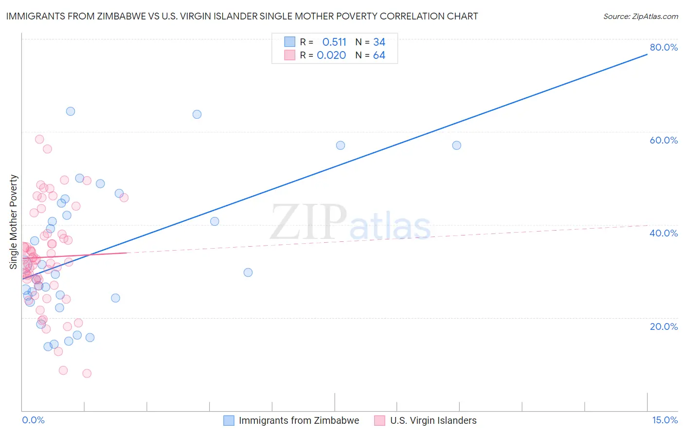 Immigrants from Zimbabwe vs U.S. Virgin Islander Single Mother Poverty