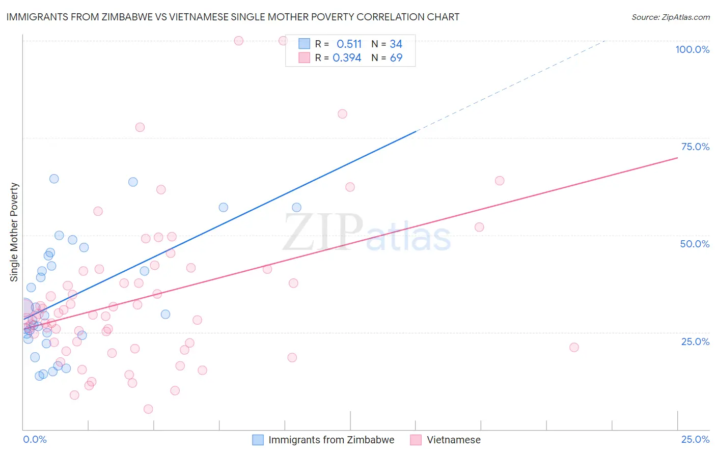Immigrants from Zimbabwe vs Vietnamese Single Mother Poverty