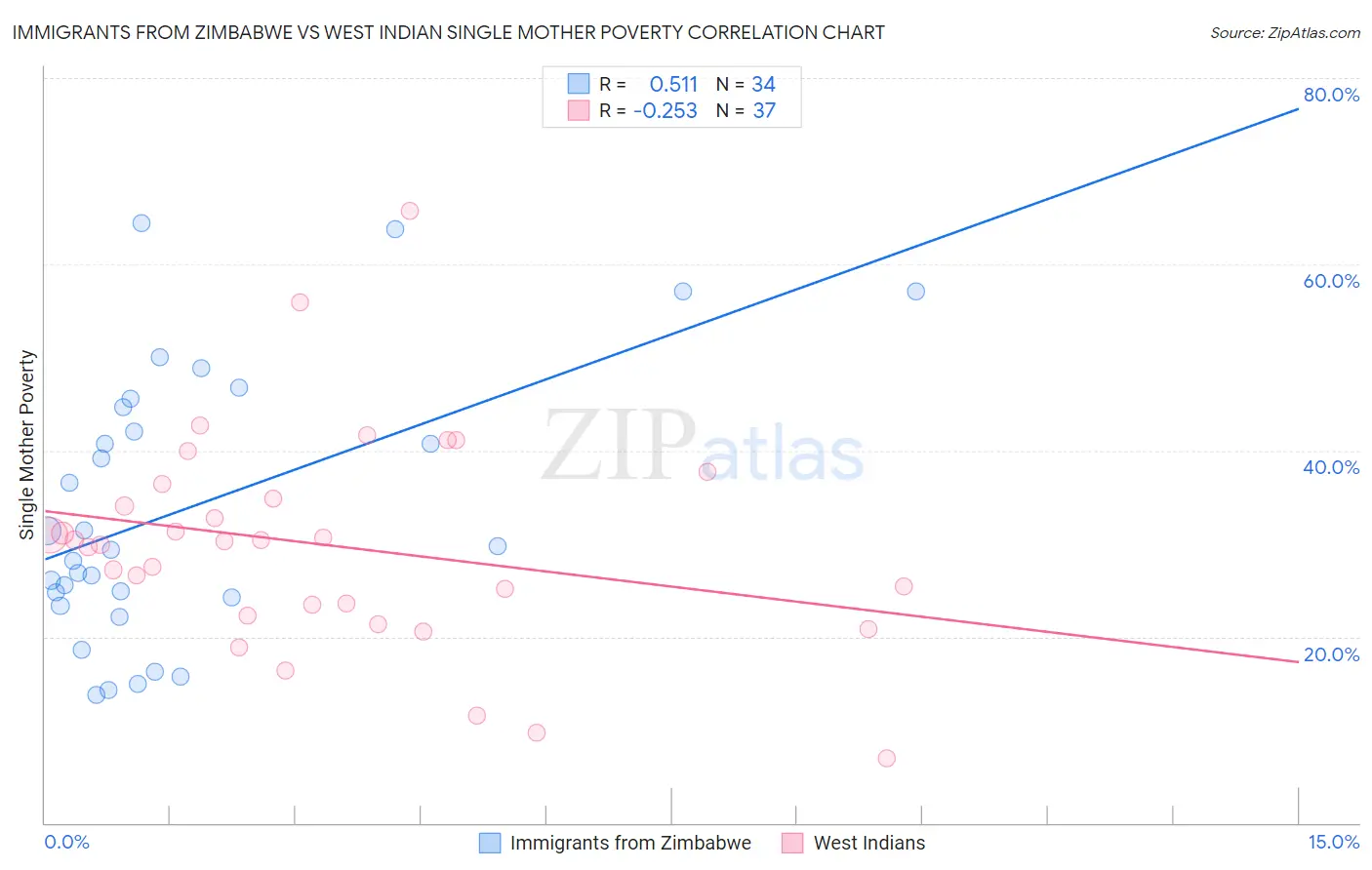 Immigrants from Zimbabwe vs West Indian Single Mother Poverty
