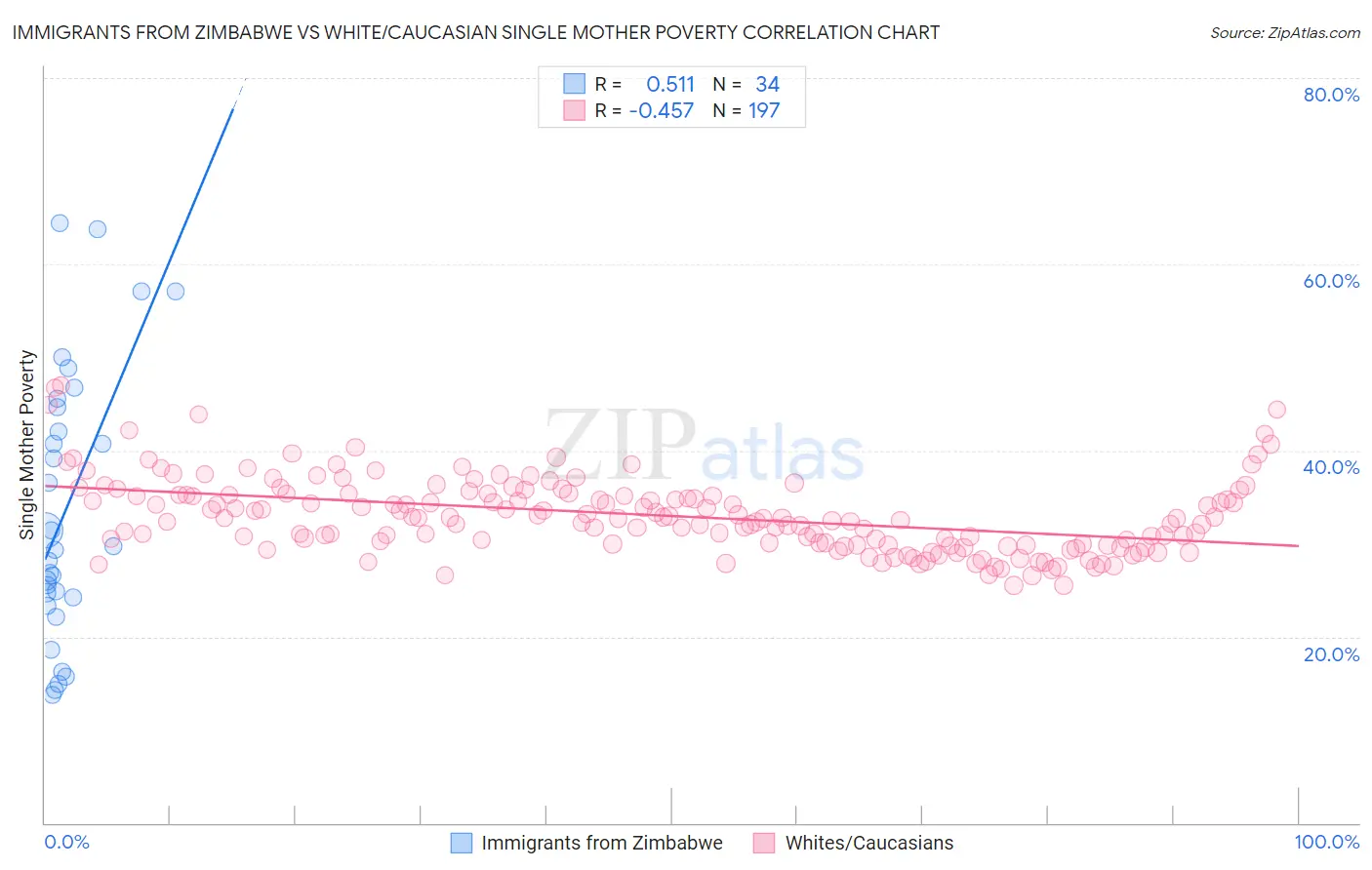Immigrants from Zimbabwe vs White/Caucasian Single Mother Poverty