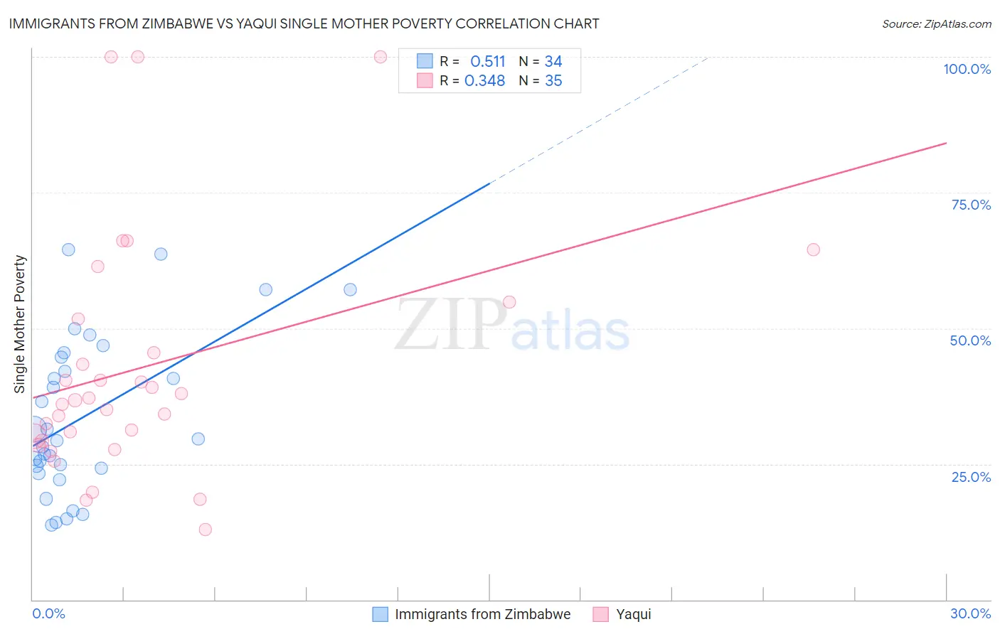 Immigrants from Zimbabwe vs Yaqui Single Mother Poverty