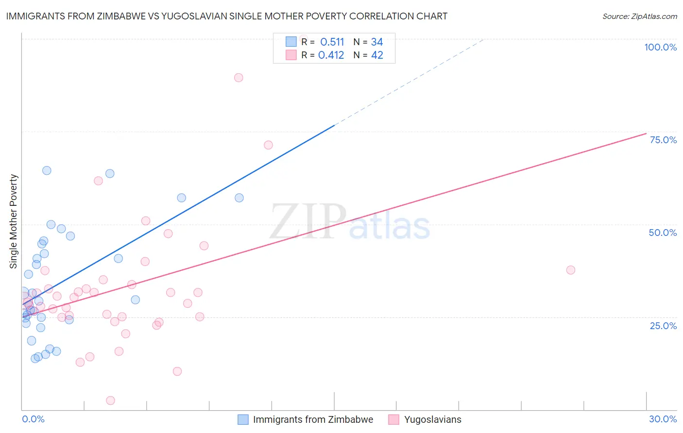 Immigrants from Zimbabwe vs Yugoslavian Single Mother Poverty