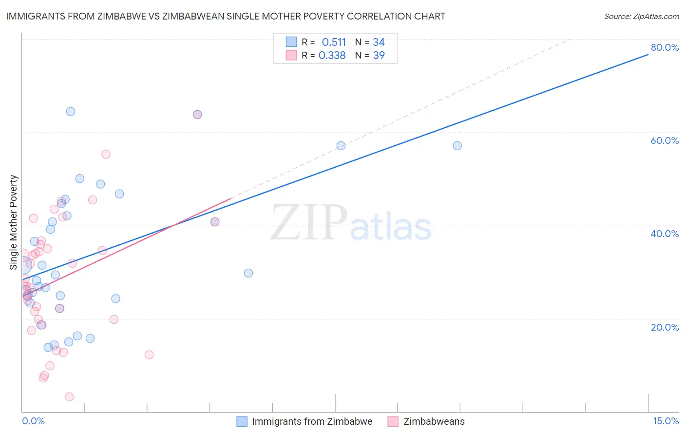 Immigrants from Zimbabwe vs Zimbabwean Single Mother Poverty
