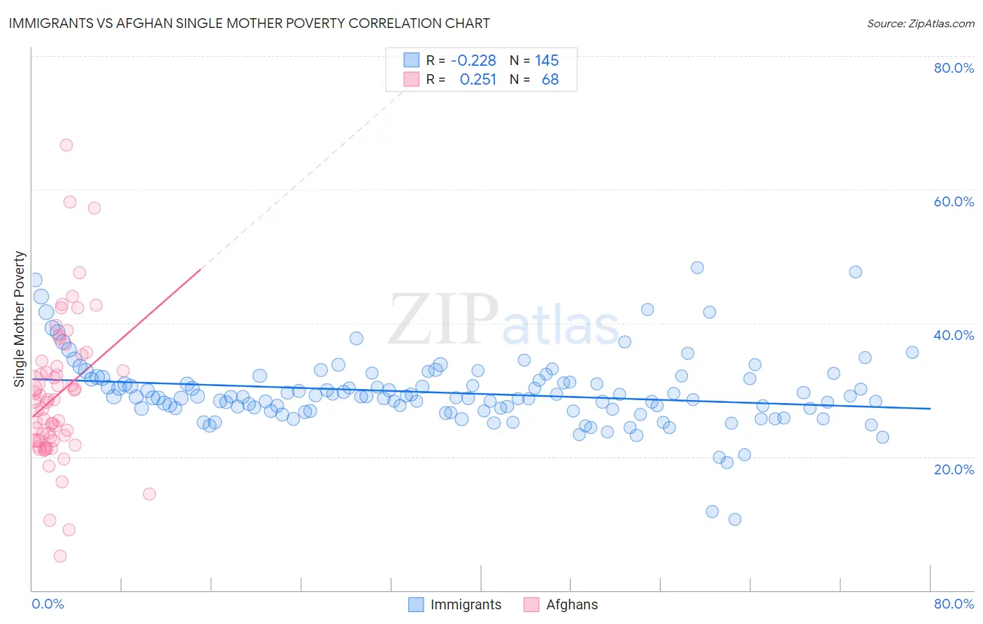 Immigrants vs Afghan Single Mother Poverty