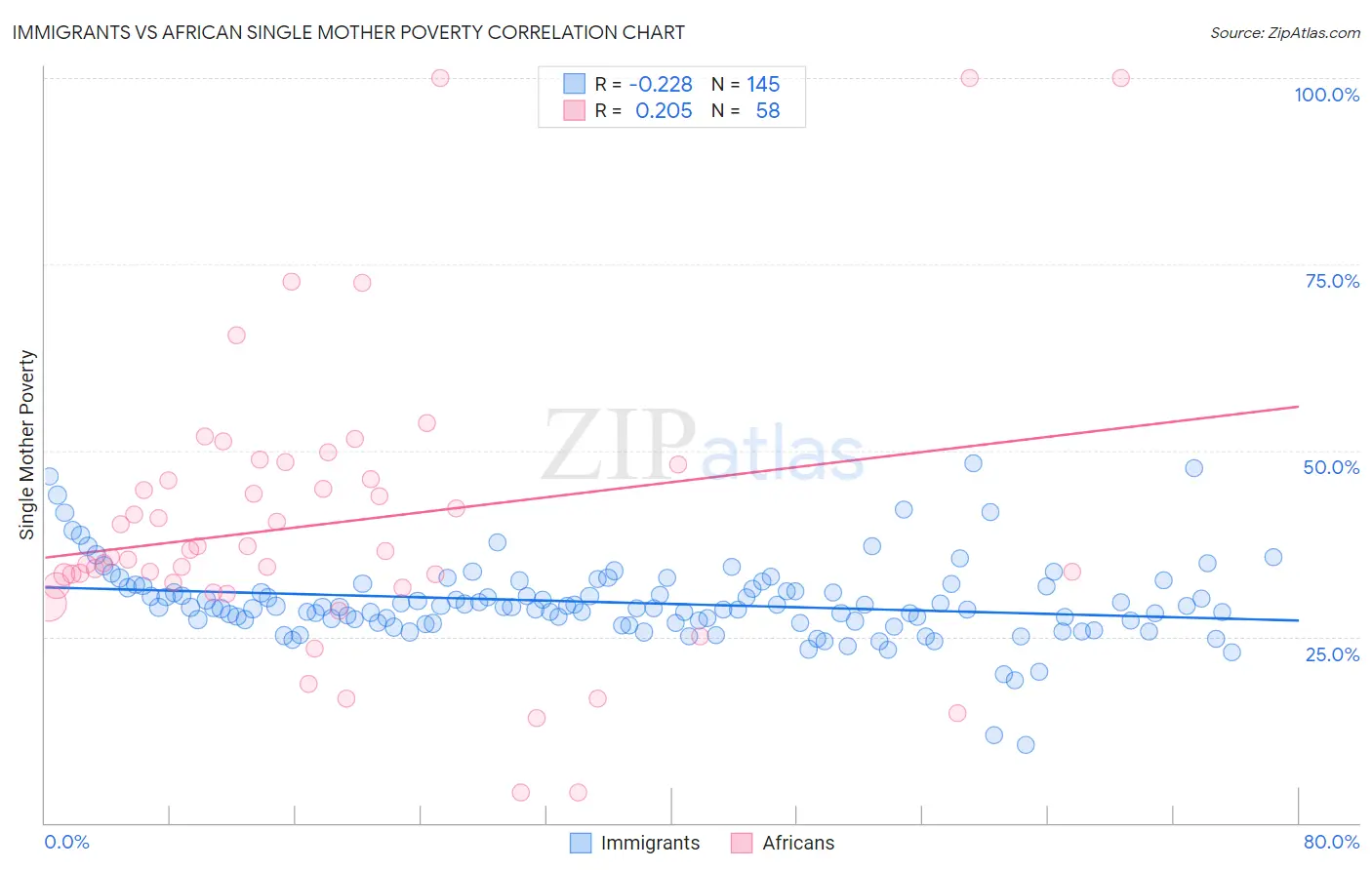 Immigrants vs African Single Mother Poverty