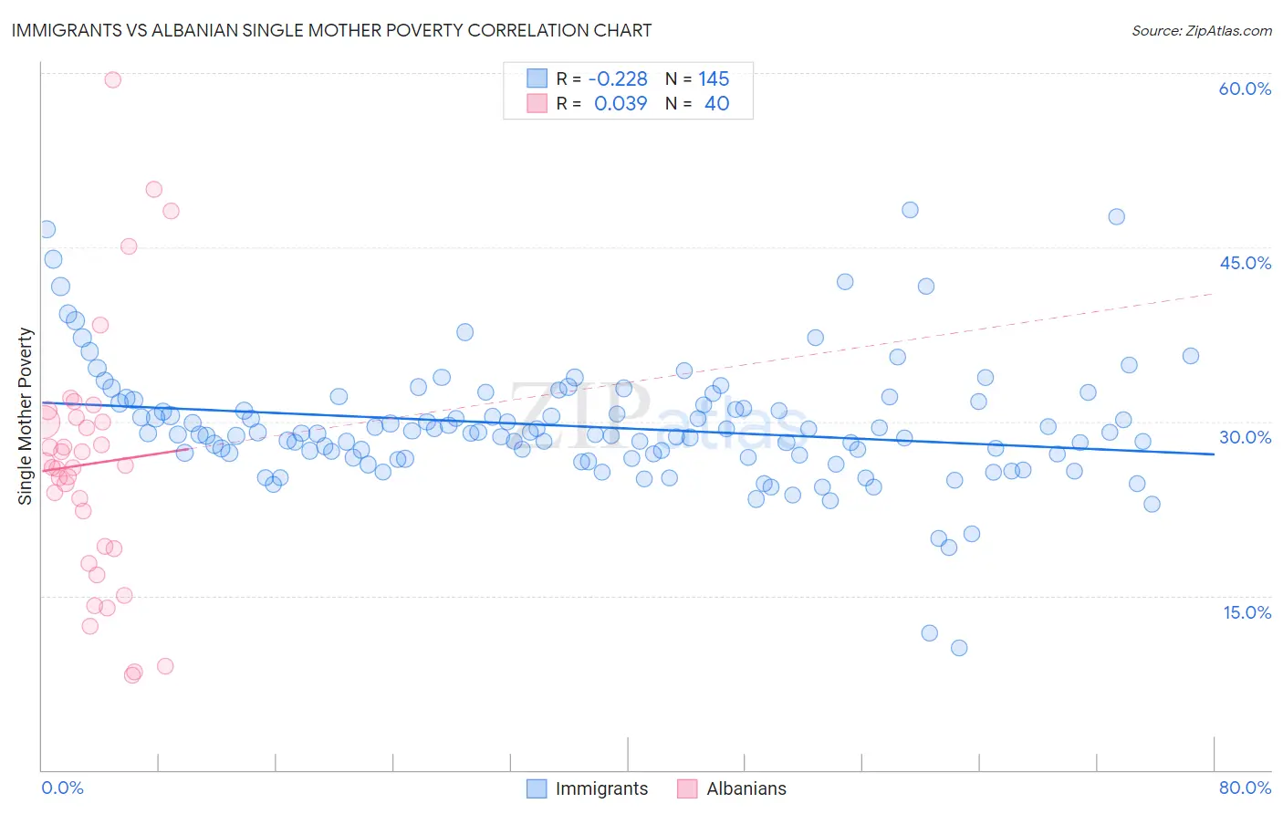 Immigrants vs Albanian Single Mother Poverty