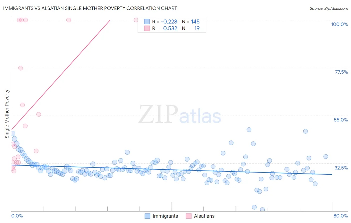 Immigrants vs Alsatian Single Mother Poverty