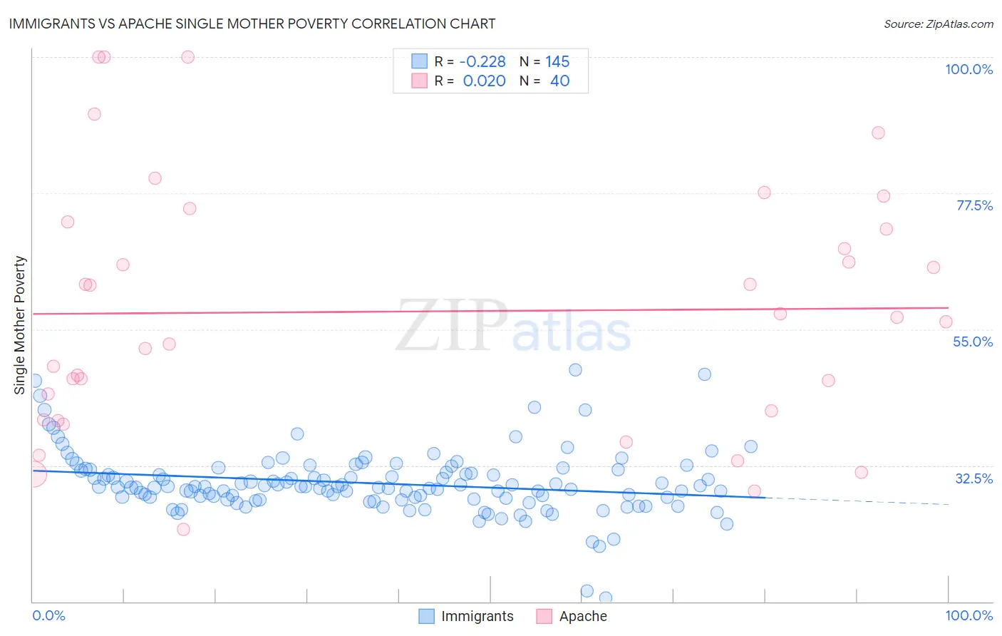 Immigrants vs Apache Single Mother Poverty