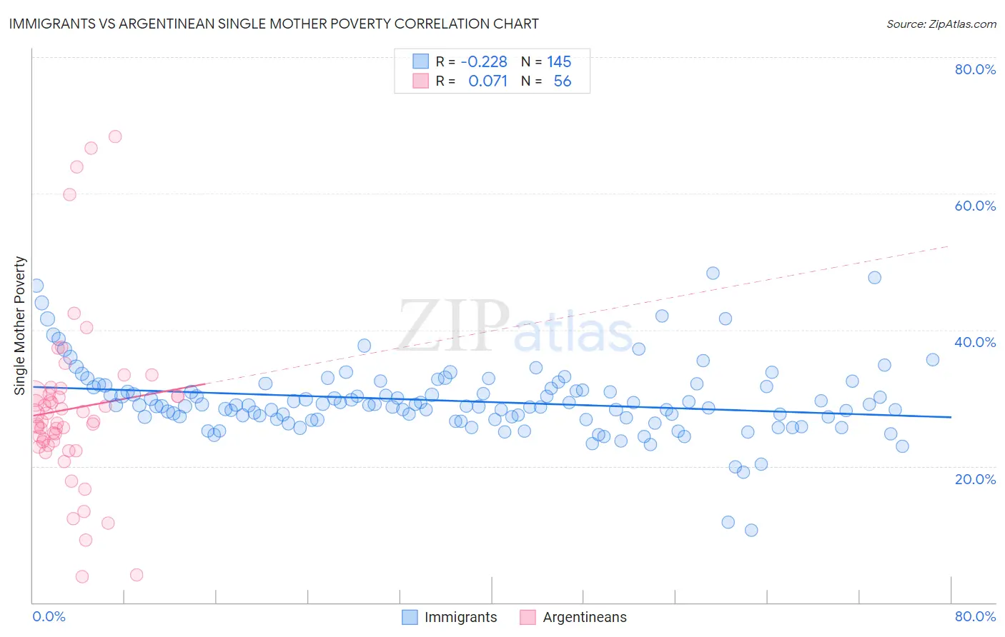 Immigrants vs Argentinean Single Mother Poverty