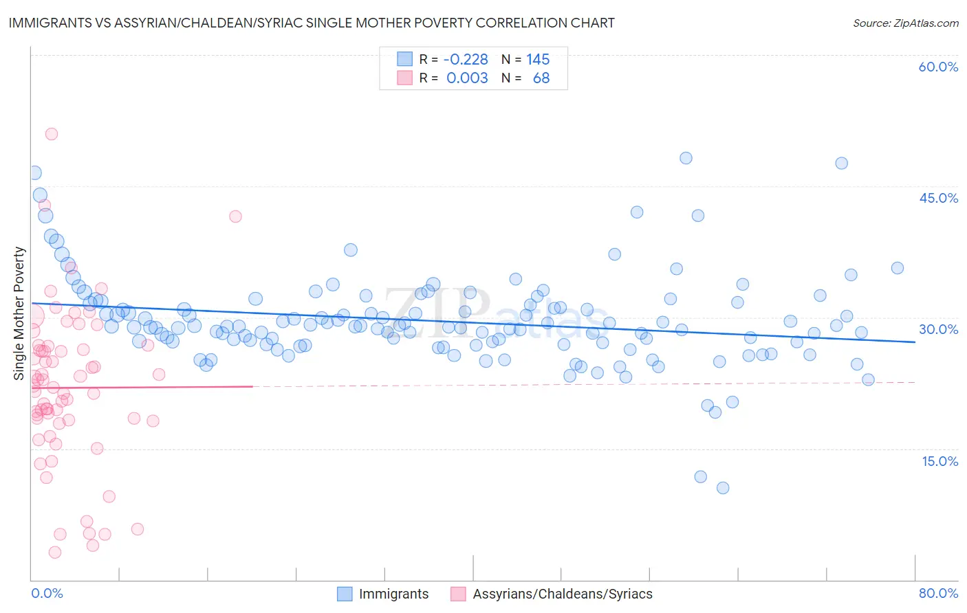 Immigrants vs Assyrian/Chaldean/Syriac Single Mother Poverty