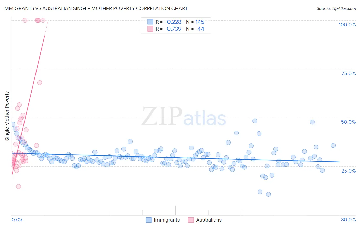Immigrants vs Australian Single Mother Poverty