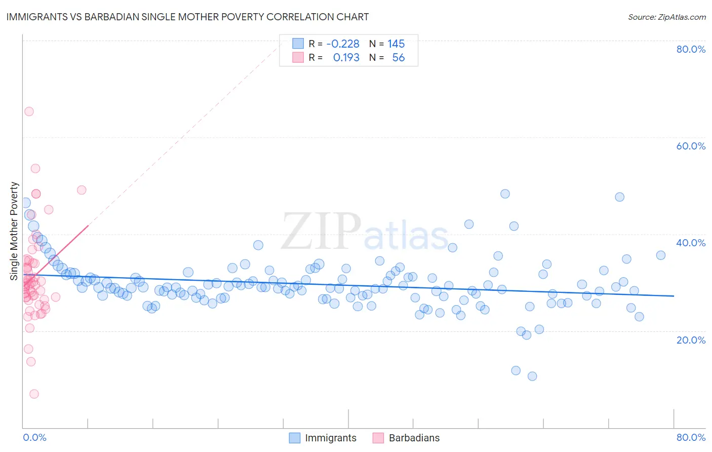 Immigrants vs Barbadian Single Mother Poverty