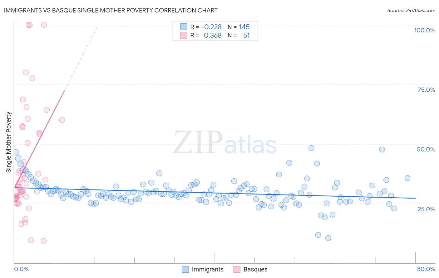 Immigrants vs Basque Single Mother Poverty