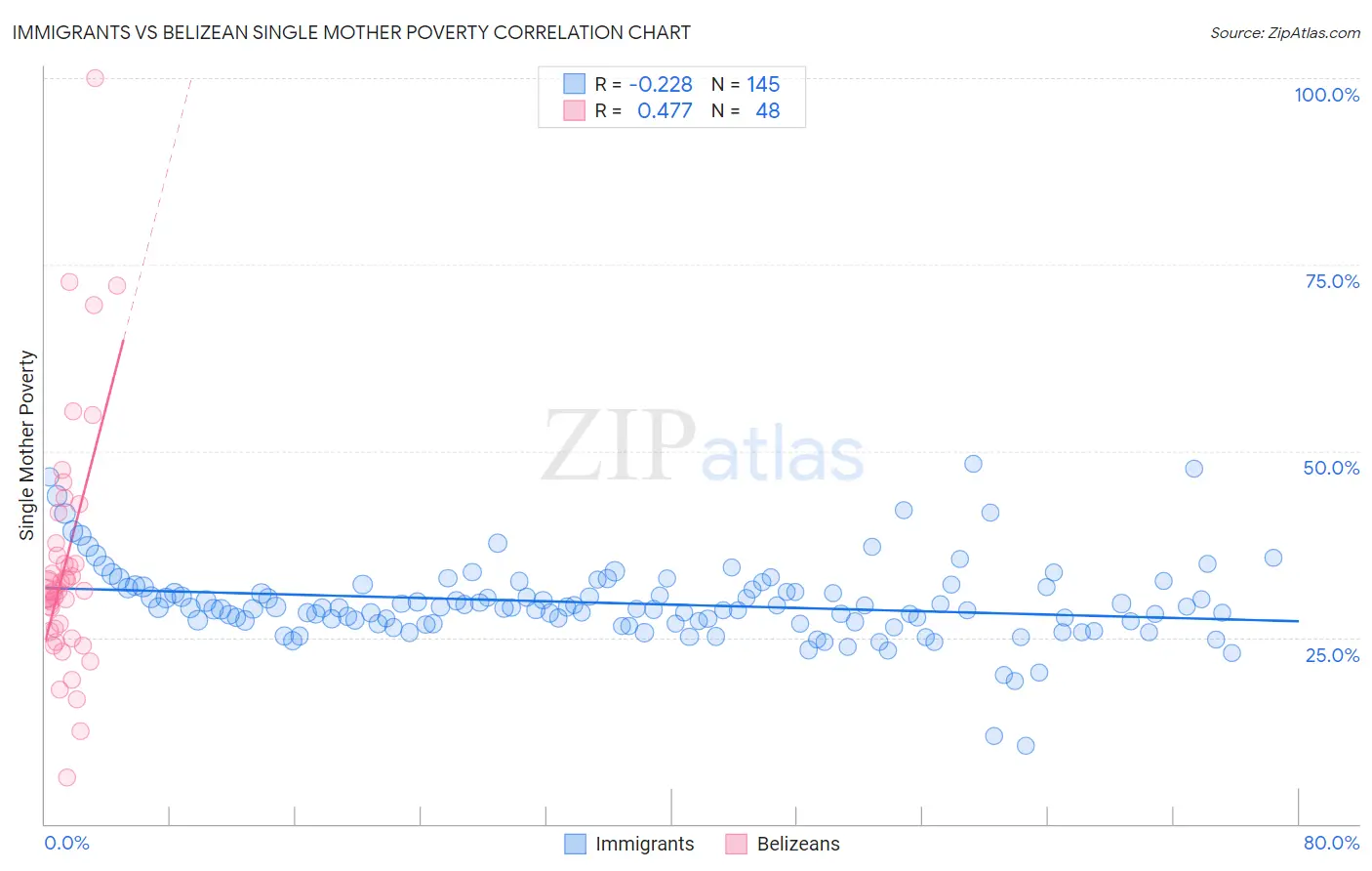 Immigrants vs Belizean Single Mother Poverty