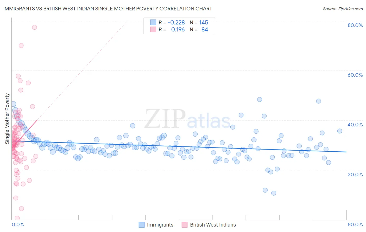 Immigrants vs British West Indian Single Mother Poverty