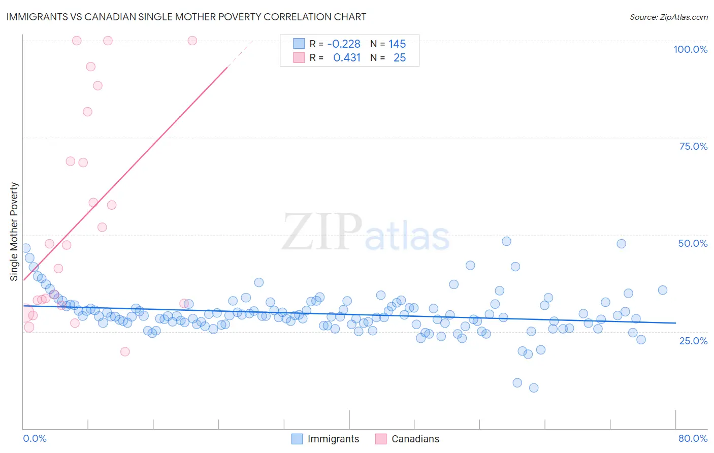 Immigrants vs Canadian Single Mother Poverty