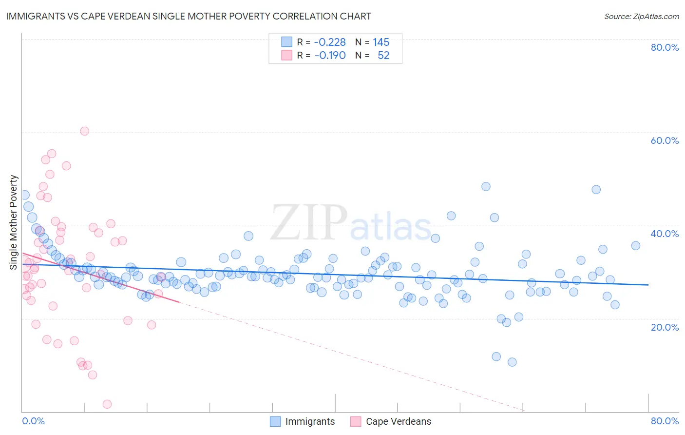 Immigrants vs Cape Verdean Single Mother Poverty