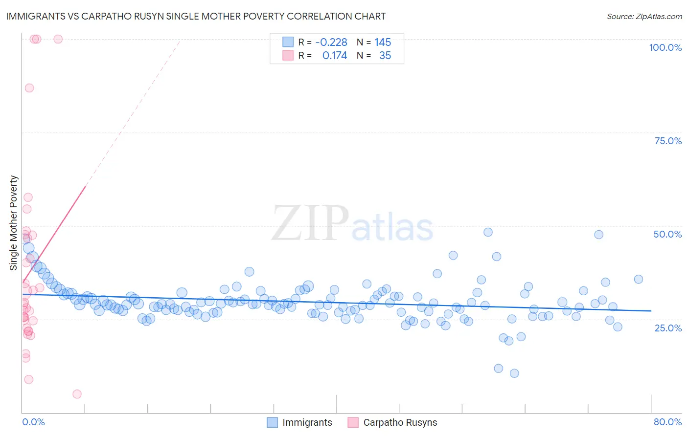 Immigrants vs Carpatho Rusyn Single Mother Poverty