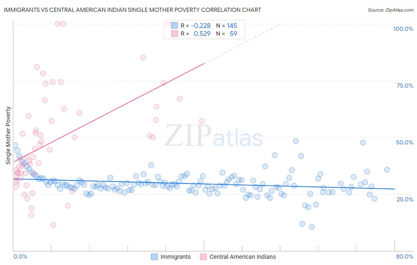 Immigrants vs Central American Indian Single Mother Poverty