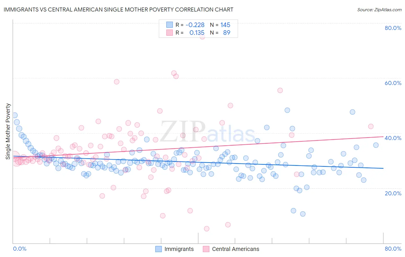 Immigrants vs Central American Single Mother Poverty