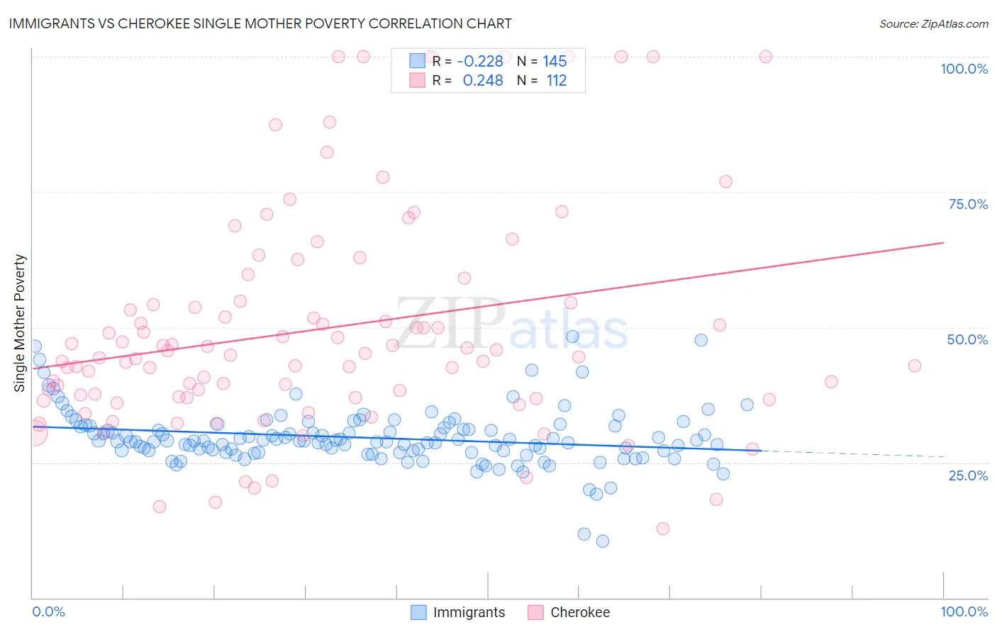 Immigrants vs Cherokee Single Mother Poverty