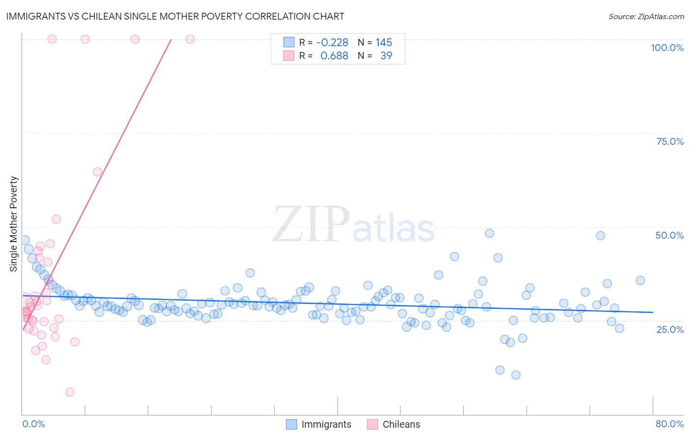 Immigrants vs Chilean Single Mother Poverty