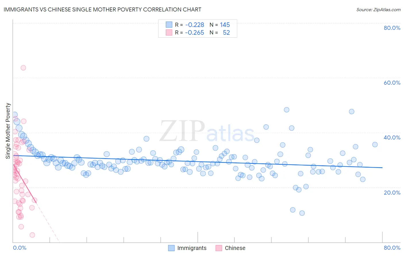 Immigrants vs Chinese Single Mother Poverty