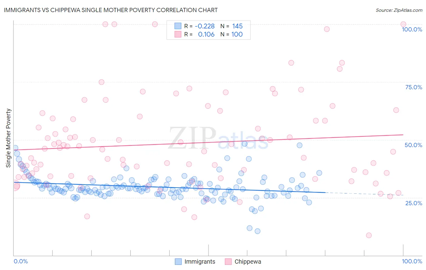 Immigrants vs Chippewa Single Mother Poverty