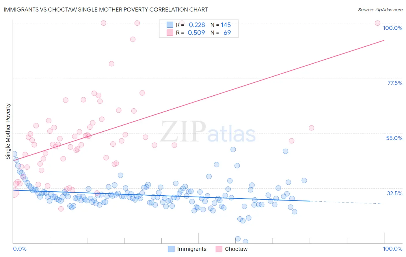 Immigrants vs Choctaw Single Mother Poverty