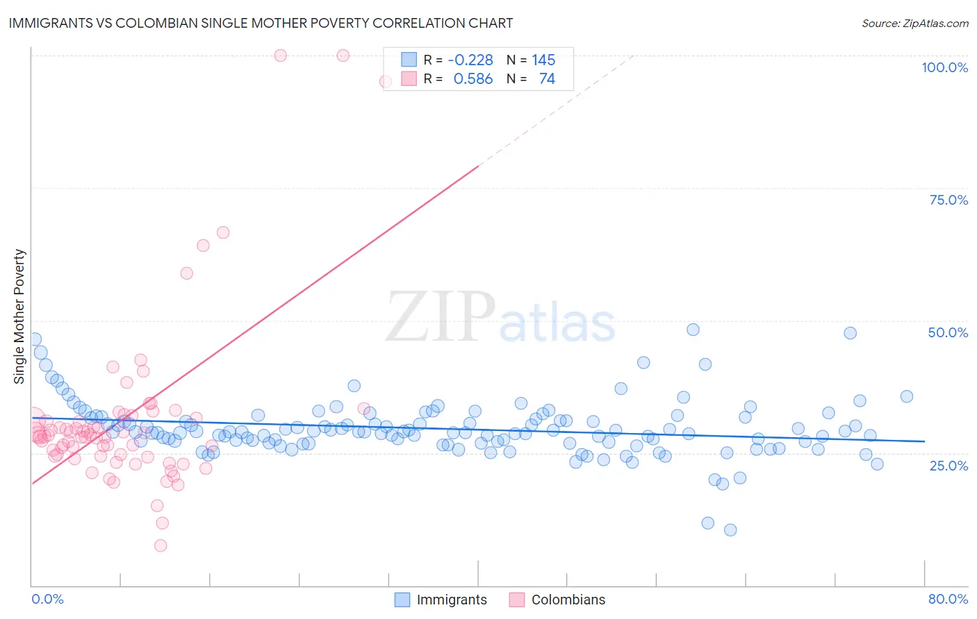 Immigrants vs Colombian Single Mother Poverty