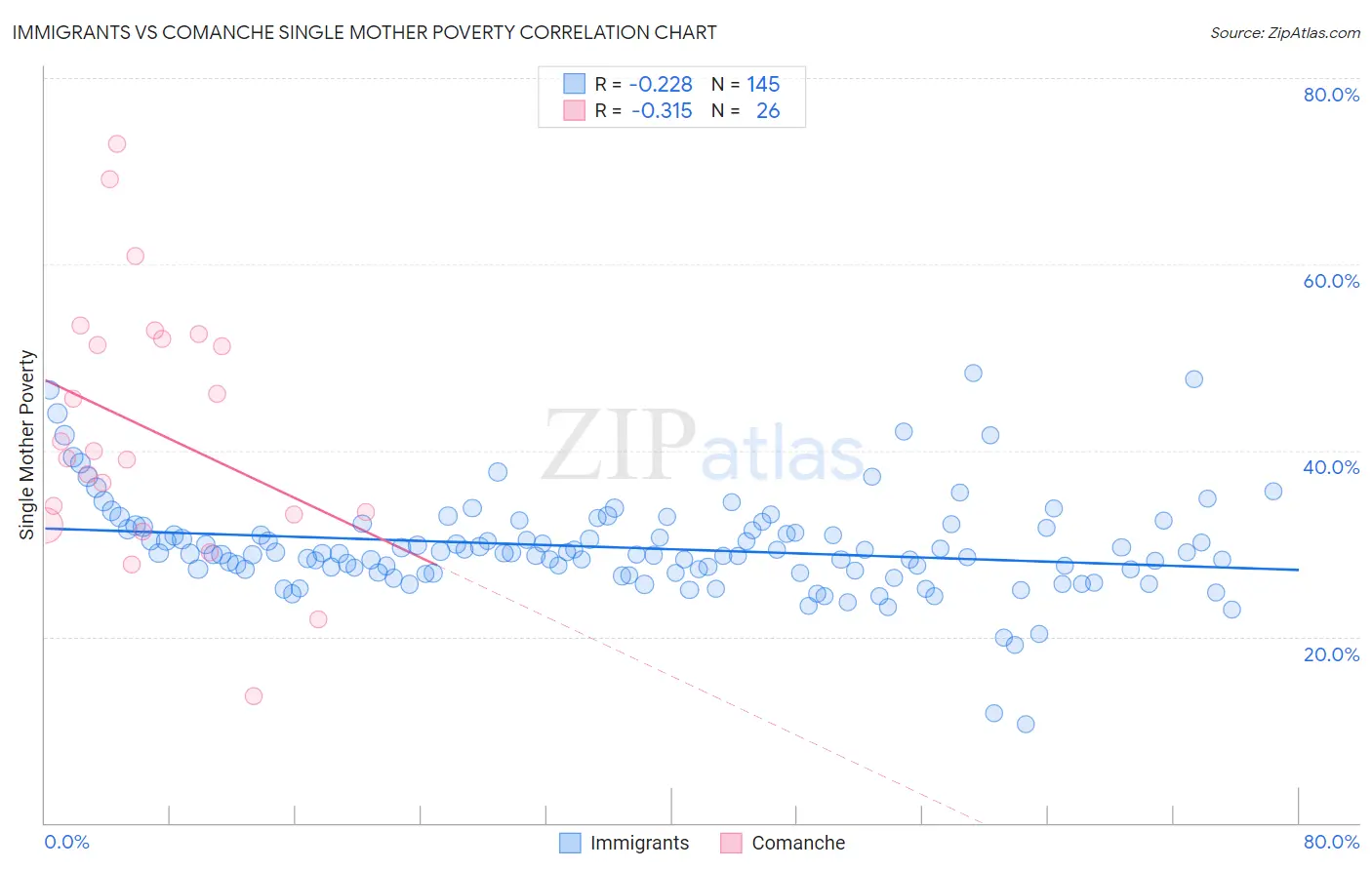 Immigrants vs Comanche Single Mother Poverty