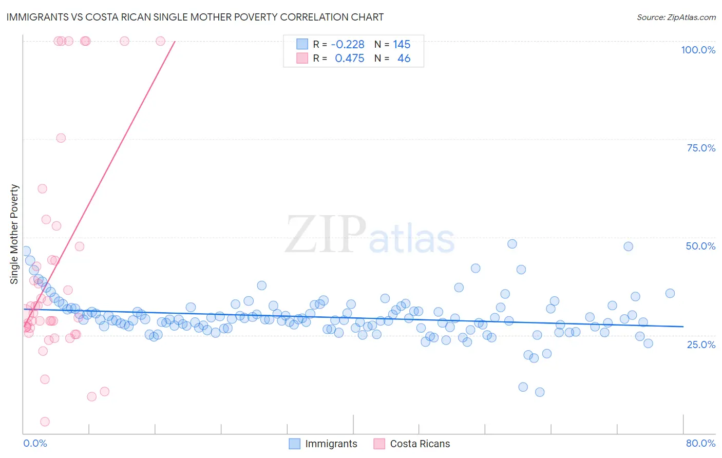 Immigrants vs Costa Rican Single Mother Poverty