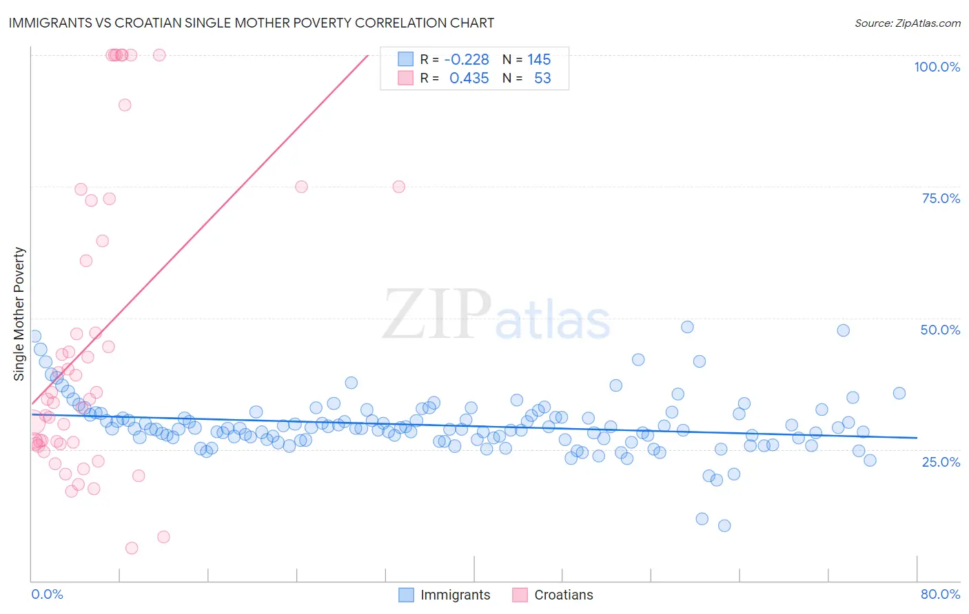 Immigrants vs Croatian Single Mother Poverty