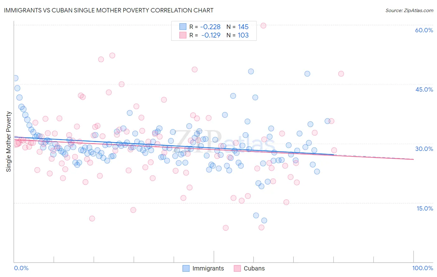 Immigrants vs Cuban Single Mother Poverty