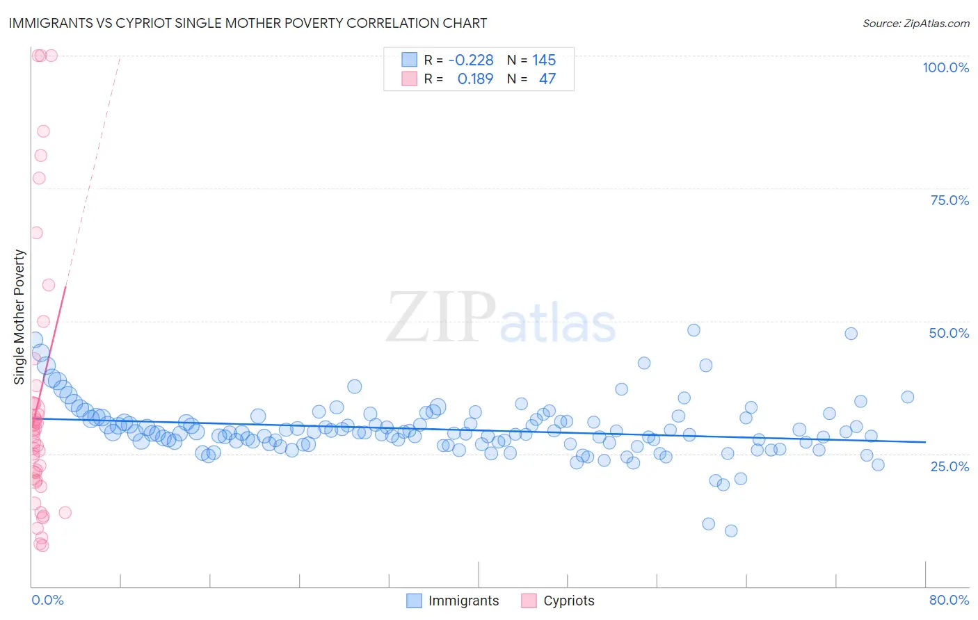 Immigrants vs Cypriot Single Mother Poverty