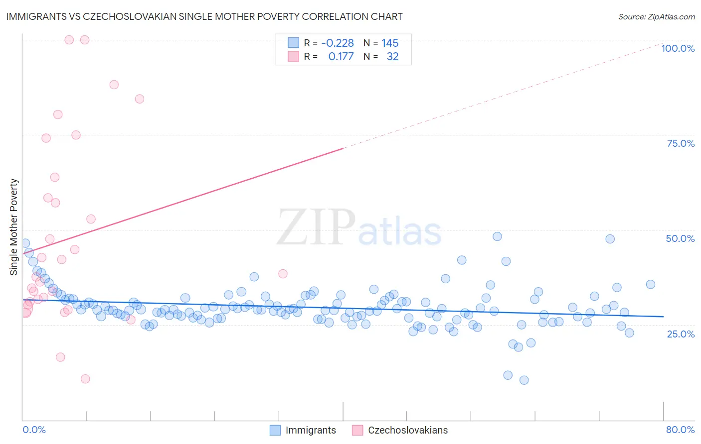Immigrants vs Czechoslovakian Single Mother Poverty