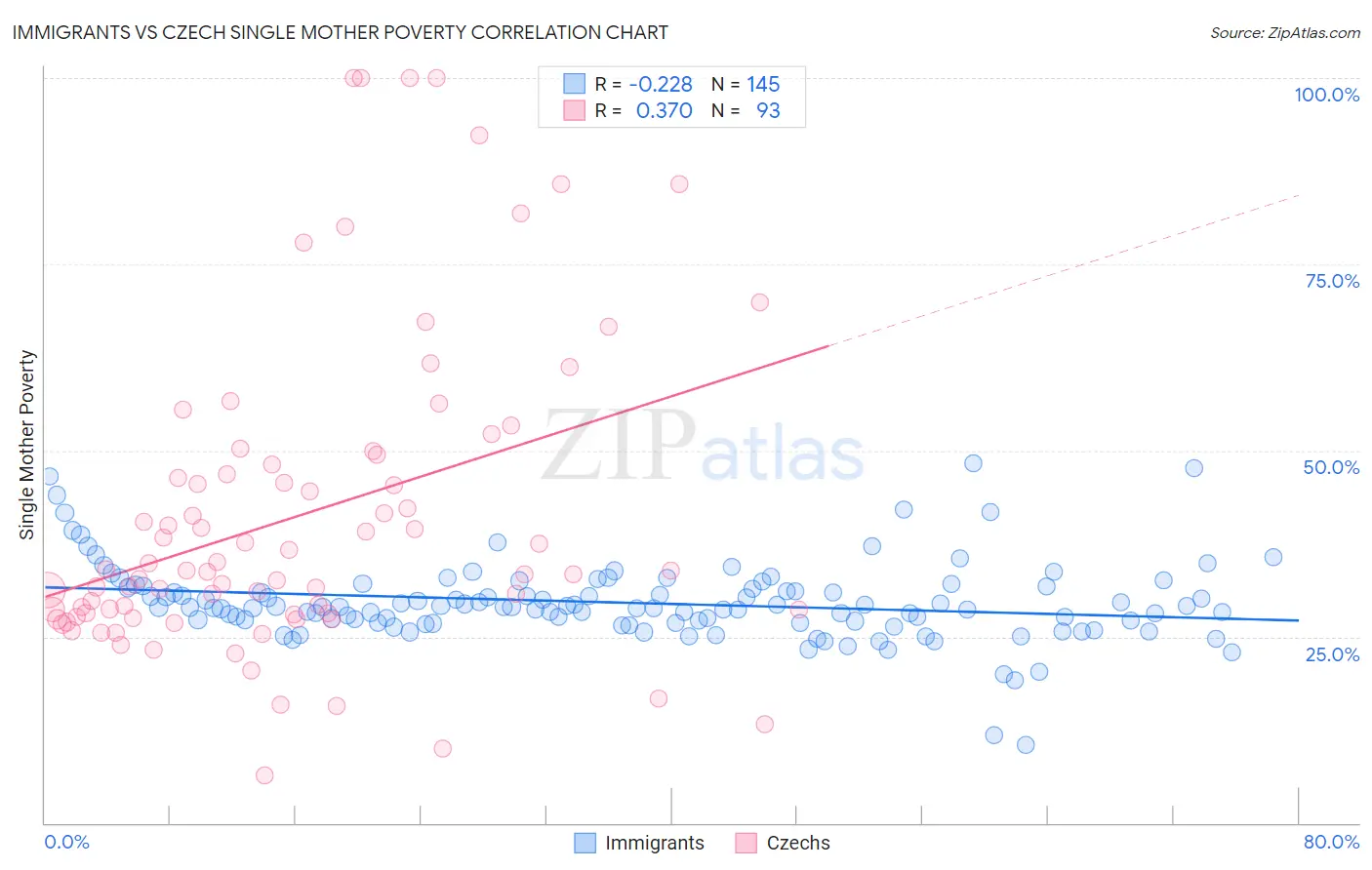Immigrants vs Czech Single Mother Poverty