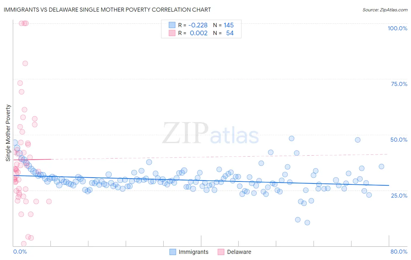 Immigrants vs Delaware Single Mother Poverty